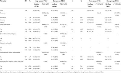 A comparative examination of the health status of earthquake-affected and non-earthquake-affected adolescents in Yushu